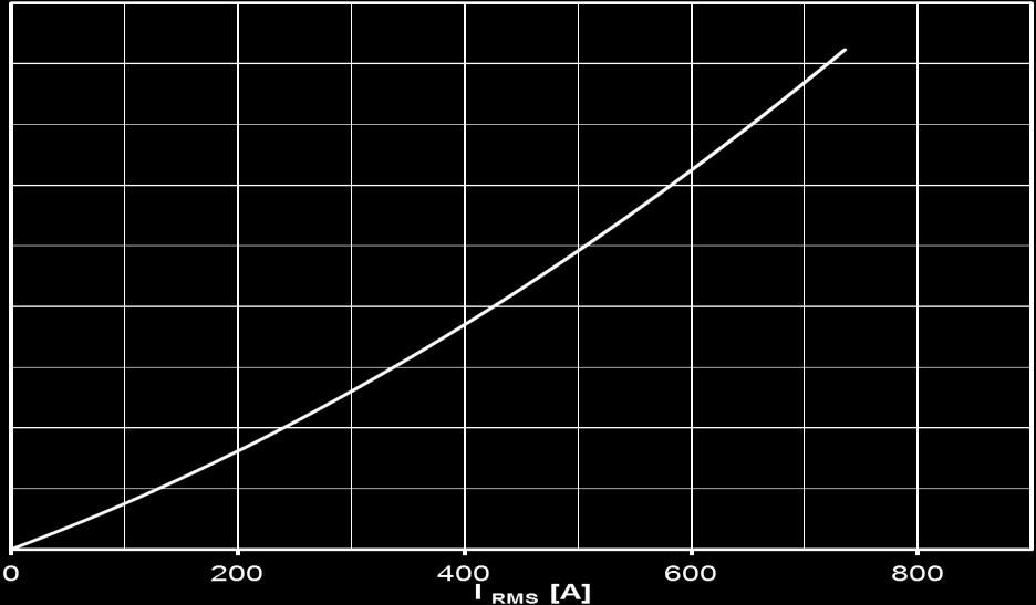 der Schaltung / Total power dissipation at circuit P tot Parameter: Wärmewiderstand pro