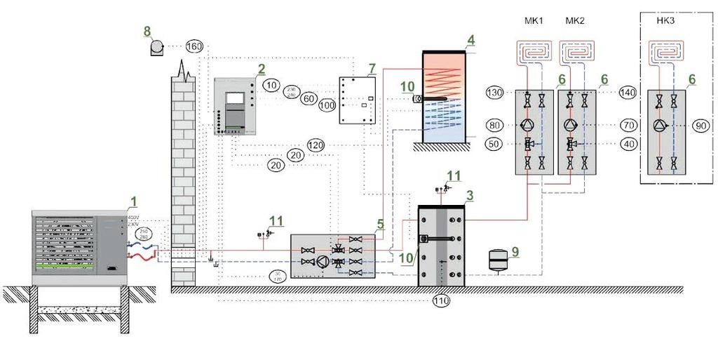 Das richtige System Kompakte Innenaufstellung Bis zu 3 Heizkreise Warmwasserbereitung Mit Internetanschluss Direkter Anschluss der PV Anlage über S0 Eingang Für Smart Home