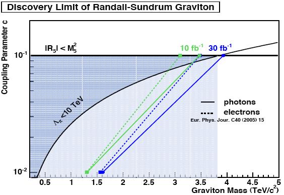 Hadron-Kollider-Experimente: RS-Model Gesamter RS-Graviton- Bereich bereits bei 30fb -1 erfasst Unterscheidung von anderen neuen