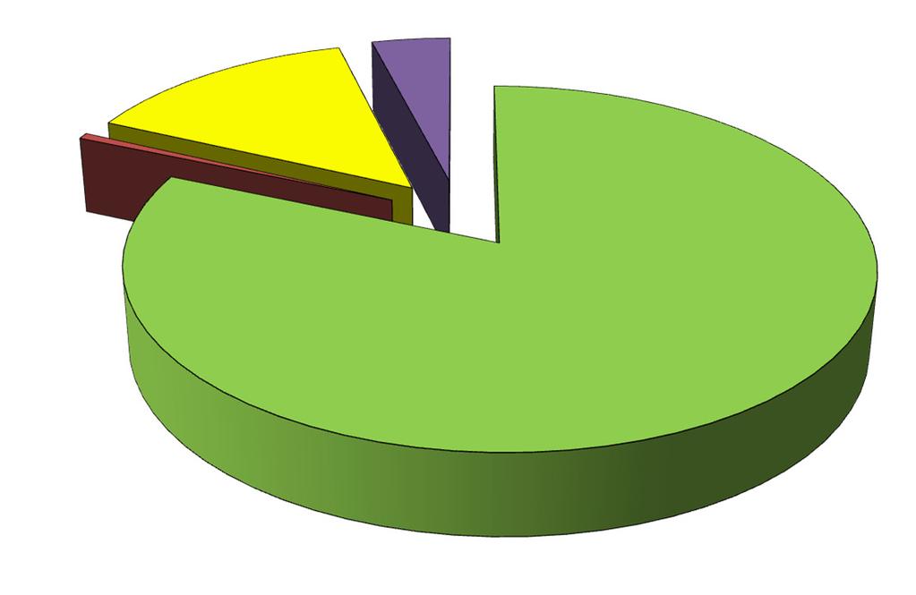 etwa 18% der Streuobstwiesen von Nutzungsauflassung bedroht 14% 4% 1%