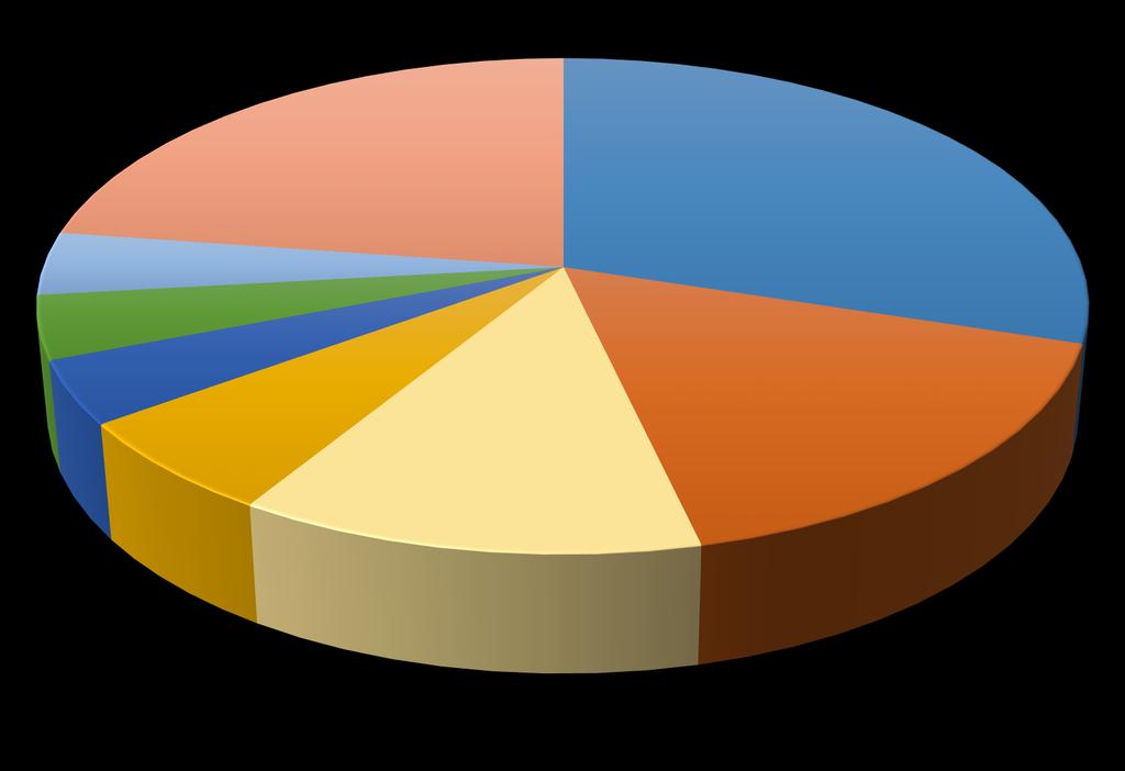 Mentees: Herkunftsland Bangladesch 4% Eritrea 4% Mali 4%