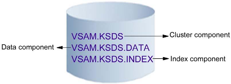 Cluster Die Datenkomponente und die Index-Komponente sind wirklich zwei unabhängige VSAM Datasets.