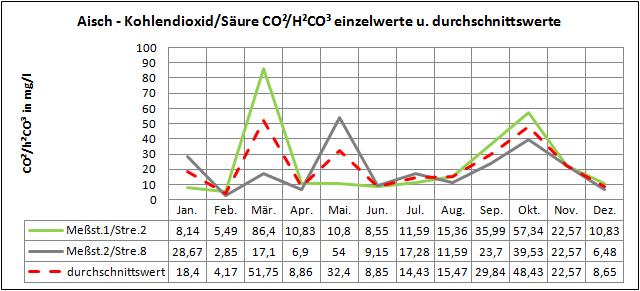 7 Kohlendioxid/säure CO²/H²CO³ Anmerkung: Die Schädlichkeit des CO²H²CO³ ist abhängig vom SBV, O²-Gehalt sowie dem PH-Wert.