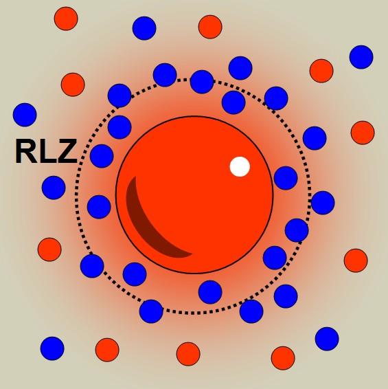 In Wasser mit einer Temperatur von 298 K ergibt sich der Debye-Hückel- Parameter κ in Abhängigkeit der Ionenkonzentration (1:1 Elektrolyt) zu: κ = 3, 287 v c 0 [1/nm] (2.12) Die Abbildung 2.