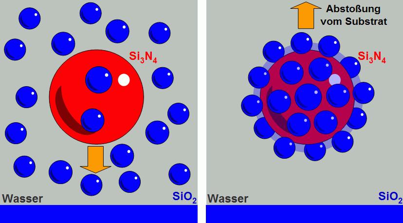 7 Partikel und Wafer in elektrolytarmen, wässrigen Medien Abbildung 7.7: Umhüllen und maskieren eines positiv geladenen Si 3 N 4 -Partikels mit kolloidalem SiO 2.