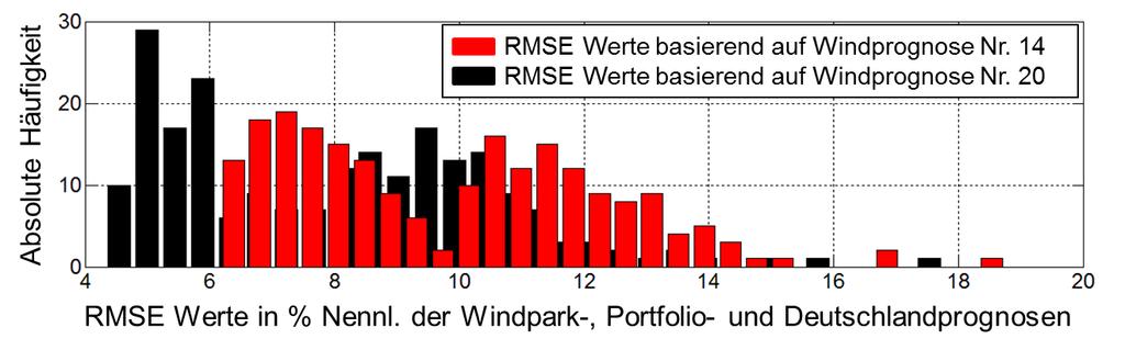 Standardisierung auf modellspezifische Prognosegüte RMSE W N in % Nennl.