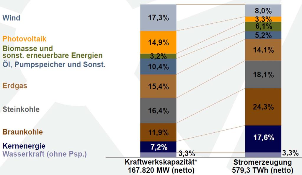 Kapazität und Erzeugung 2011 Gesamte Elektrizitätswirtschaft * zum 31.12.