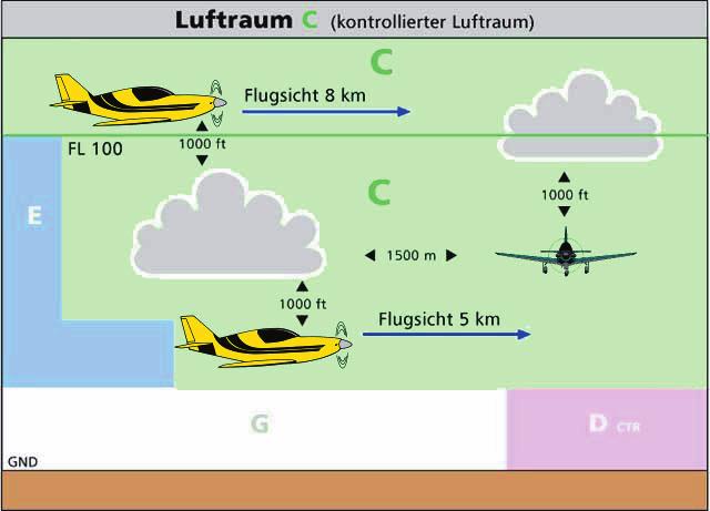 Luftraum C Flugsicht 8 km FL 100 1000 ft 1000 ft 1500