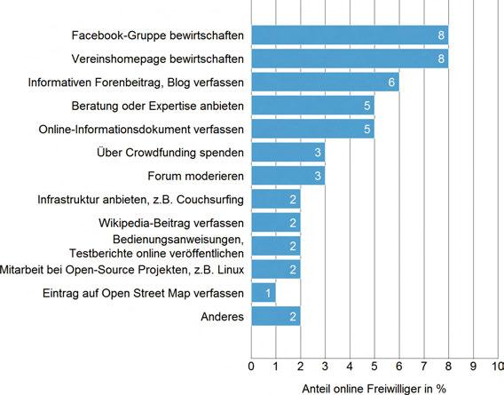 Freiwilligenarbeit SCHWERPUNKT Abbildung 2: Freiwilliges Engagement im Internet nach Tätigkeitsbereich, 2014 Quelle: Freiwilligen-Monitor Schweiz 2016: eigene Berechnungen.