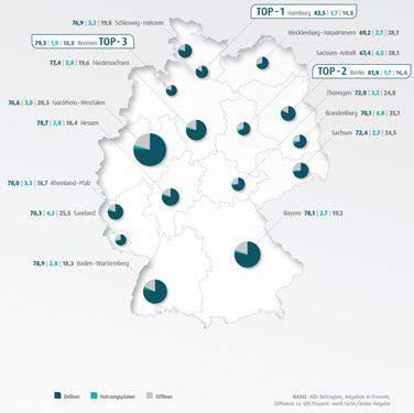 Was heißt das für unsere Region? 30% aller Suchanfragen sind regional. In Niedersachsen sind 77,4 % der Menschen online.