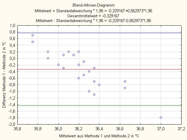 Abb. 26: Beispiel eines Bland-Altman-Diagrammes Da in der Patientenkohorte A sämtliche notwendige Daten für die Simulation durch ThermoSim vorliegen, bietet sich hier der Vergleich mit den gemessenen