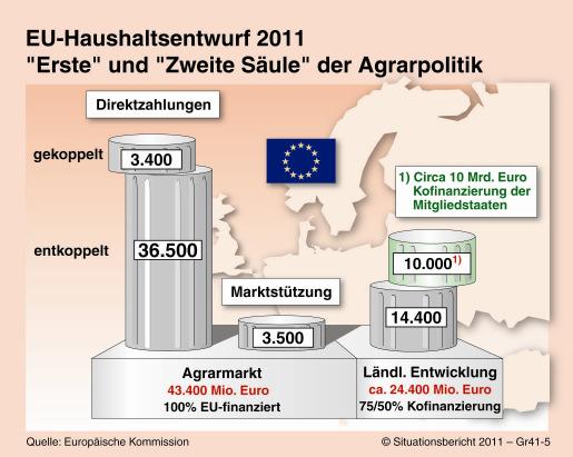 Hintergrund-Infromation zur EU-Agrarpolitik vom 06.10.
