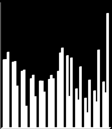 6. Schwerpunktbranchen Sozialversicherungspflichtig Beschäftigte im Maschinenbau Oldenburger Deutschland Niedersachsen Jahr Münsterland Anzahl Index Anzahl Index Anzahl Index 2000 1.049.377 100 63.