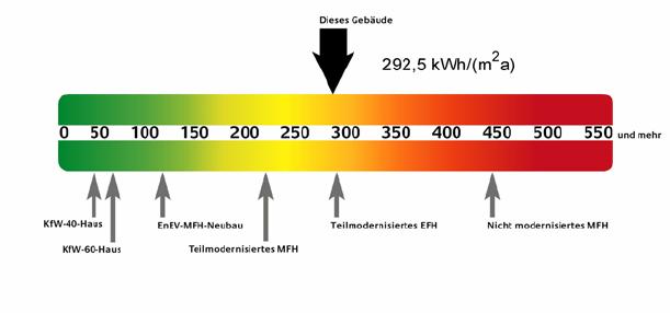 Simmerner Energiewert 50 kwh/(m2a) Der Simmerner-Energiewert liegt mittig zwischen den Energiebedarfswerten von KFW-40- und