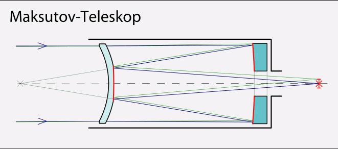 Im Schmidt-Cassegrain-Teleskop befindet sich diese Korrekturlinse auch Schmidt-Platte genannt - in der Öffnung des Teleskops.