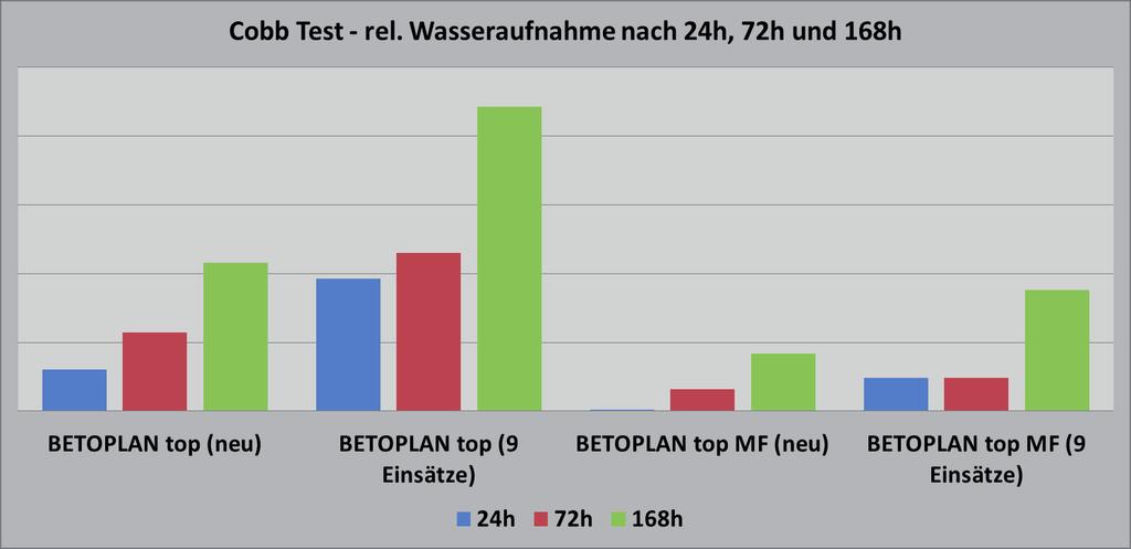 BETOPLAN top MF ist grundsätzlich als nicht-saugend einzustufen, dennoch erfolgt ein geringer Wassereintrag über die Oberfläche.