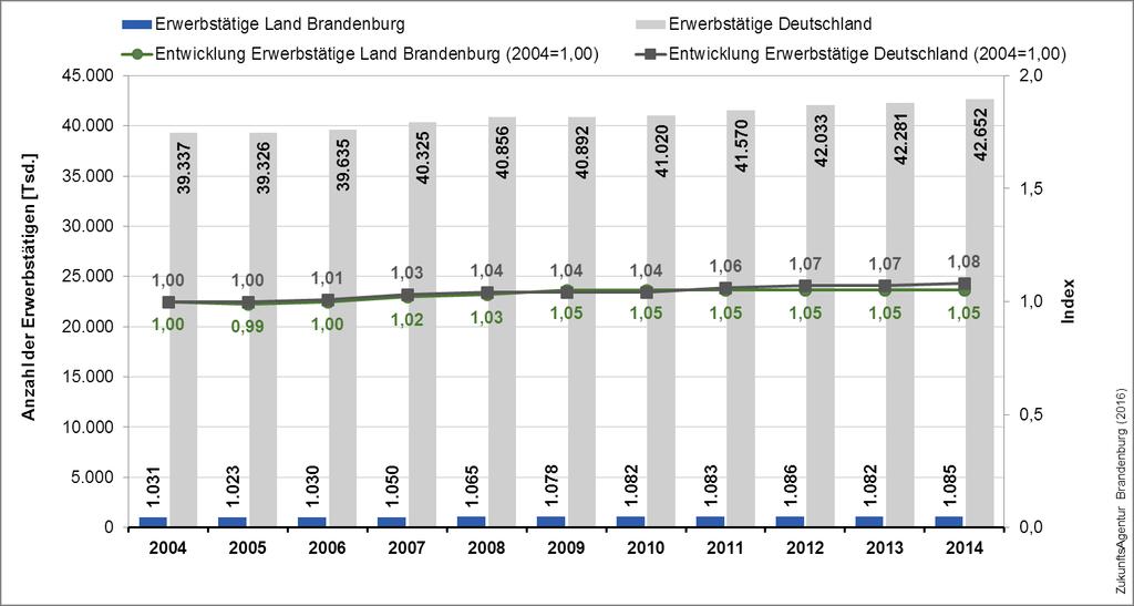 Abbildung 4: Wirtschaftliche Entwicklung im Land Brandenburg und Deutschland Datenquelle: VGRdL Abbildung 5: