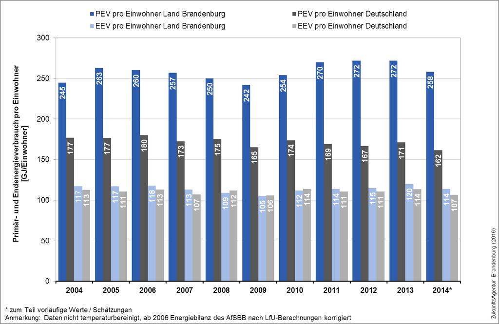 Primär- und Endenergieverbrauch pro Einwohner Die Abbildung 23 zeigt den gesamten Primärund Endenergieverbrauch des Landes Brandenburg pro Einwohner im Vergleich zu Deutschland.