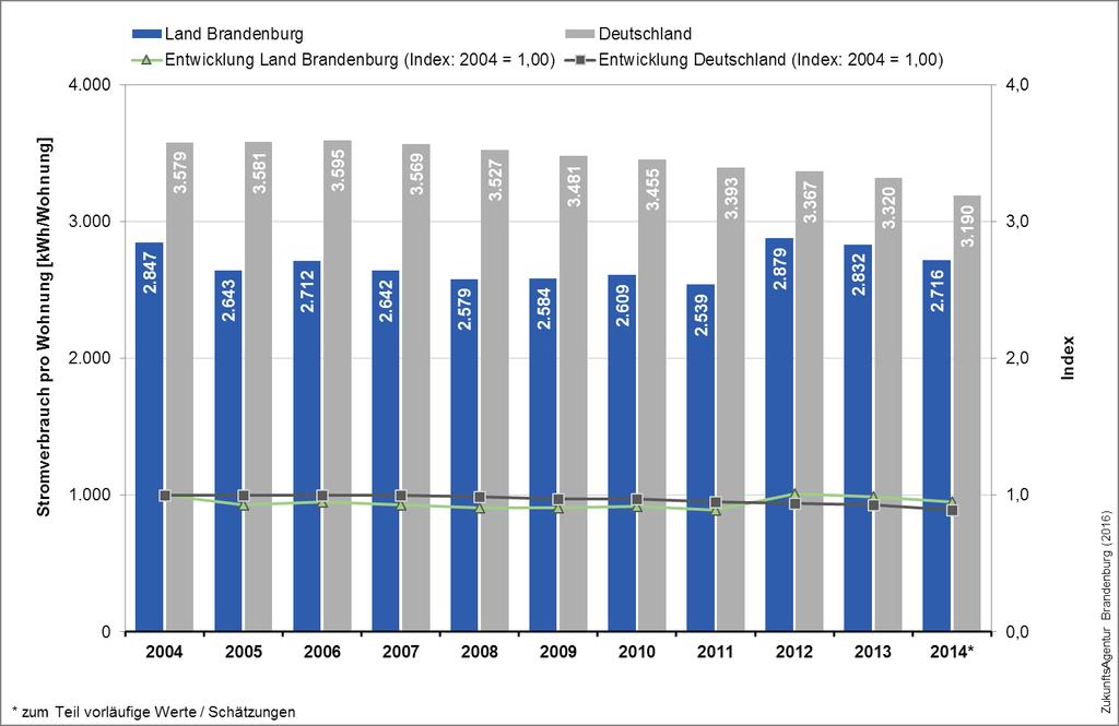 Stromverbrauch der Privaten Haushalte Die Abbildung 36 zeigt eine sinkende Entwicklung des Stromverbrauches der Privaten Haushalte pro Wohnung im Land Brandenburg bis zum Jahr 2011.