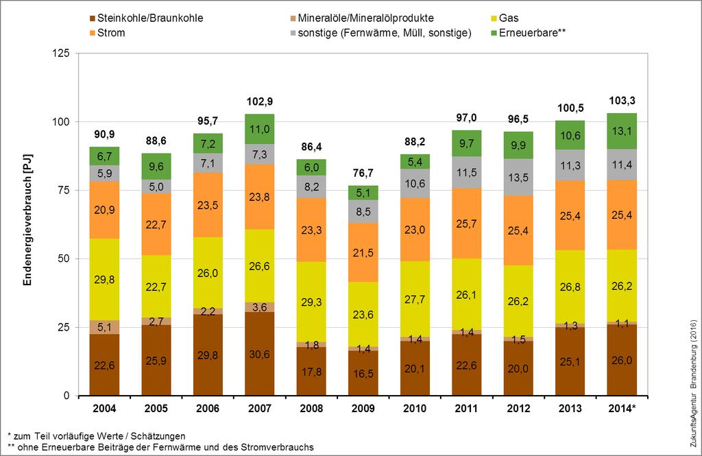 Endenergieverbrauch nach Energieträgern im Sektor Industrie Die Abbildung 54 zeigt den temperaturbereinigten Endenergieverbrauch im Sektor Industrie im Land Brandenburg.