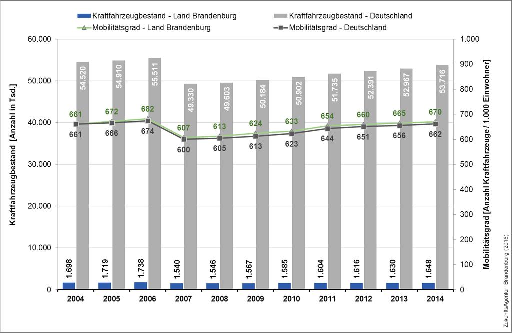 Kraftfahrzeugbestand und Mobilitätsgrad Die prozentuale Veränderung des Kraftfahrzeugbestands im Land Brandenburg und Deutschland bewegte sich in den letzten Jahren auf gleichem Niveau.