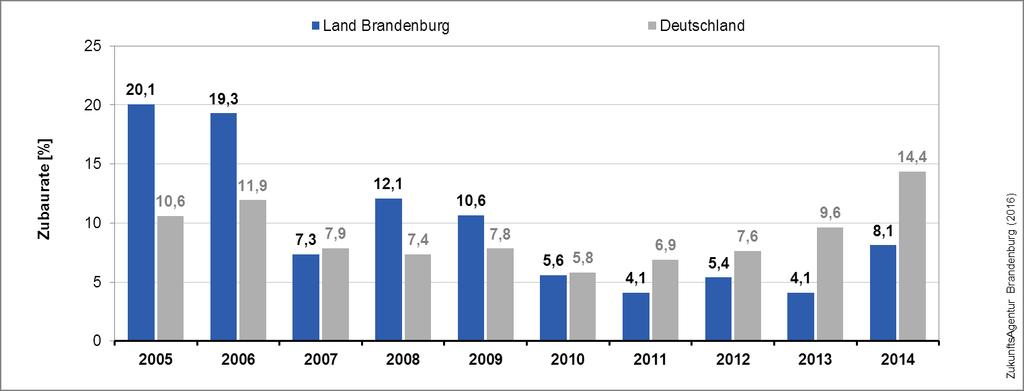 Die jährliche Zubaurate im Land Brandenburg ist von 20,1 % im Jahr 2005 auf 4,1 % im Jahr 2013 zurückgegangen. Im Jahr 2014 erfolgte gegenüber dem Vorjahr ein Anstieg der Zubaurate auf 8,1 %.