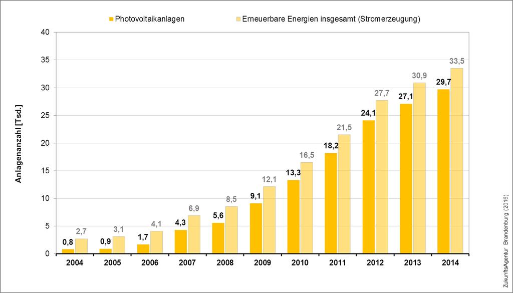 Die folgenden Abbildungen verdeutlichen den geringen Anteil der elektrischen Arbeit der Photovoltaikanlagen an der gesamten Stromproduktion der Erneuerbaren-Energien-Anlagen und den hohen Anteil der