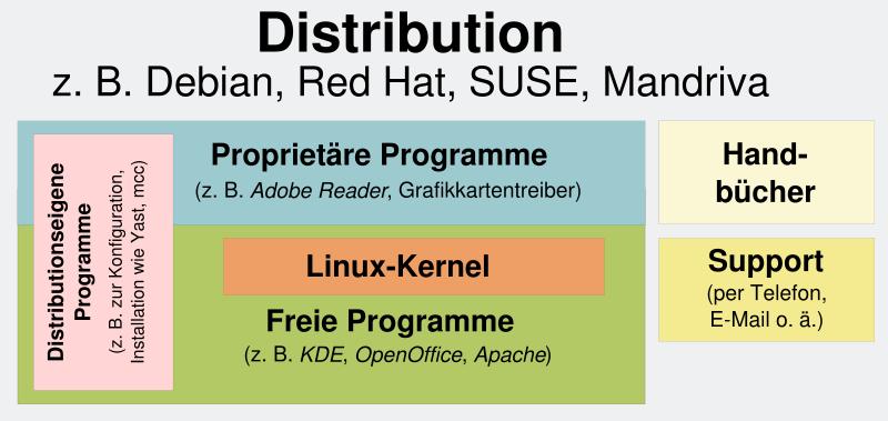 UNIX-Überblick Linux-Distributionen 9 / 70 Da Linux im Prinzip nur aus dem Betriebssystemkern besteht, bedarf es weiterer Software um auch damit arbeiten zu können.