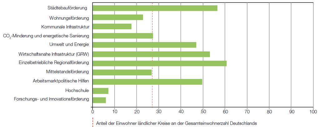 Volumen: Ländlicher Raum in Deutschland: Überproportionale Anteile bei den