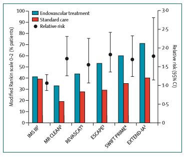 J Willeit Mechanische Thrombektomie klinische Studien Campbell et al Lancet Neurology 2015; 14: 846