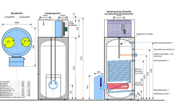 HWBL Umgebungsluft-Warmwasser-Wärmepumpe Warmwasser-Wärmepumpe zur Nutzung der Umgebungsluft im Aufstellungsraum mit mindestens 20 m³ Raumvolumen als