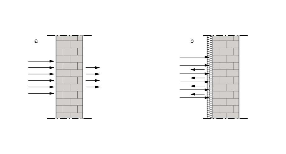 Bauphysik Schallschutz Seite 9 Bild 2-10 Schalldämmung (a) und Schallabsorption (Schallschluckung) (b) 2.
