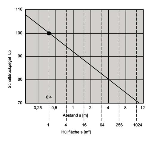 Bauphysik Schallschutz Seite 13 Bild 2-12 Schalldruckpegel im Verhältnis zum Abstand für Abstrahlung in den Halbraum 3 Grundlagen zum Luftschallschutz 3.