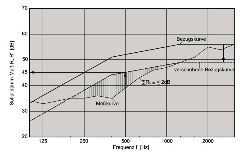 Bauphysik Schallschutz Seite 16 3.3 Bewertetes Schalldämm-Maß R w und R' w Die Kurve des gemessenen Schalldämm-Maßes R bzw.