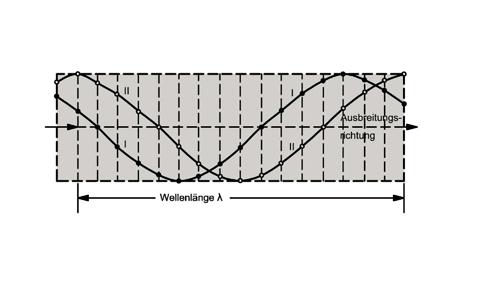 Bild 2-2 Longitudinalwellen a) Pendelnde Lage der Moleküle b) Druckverlauf grafisch sichtbar gemacht Transversalwellen (Querwellen) Die Masseteilchen werden quer zur Richtung der Wellenbewegung