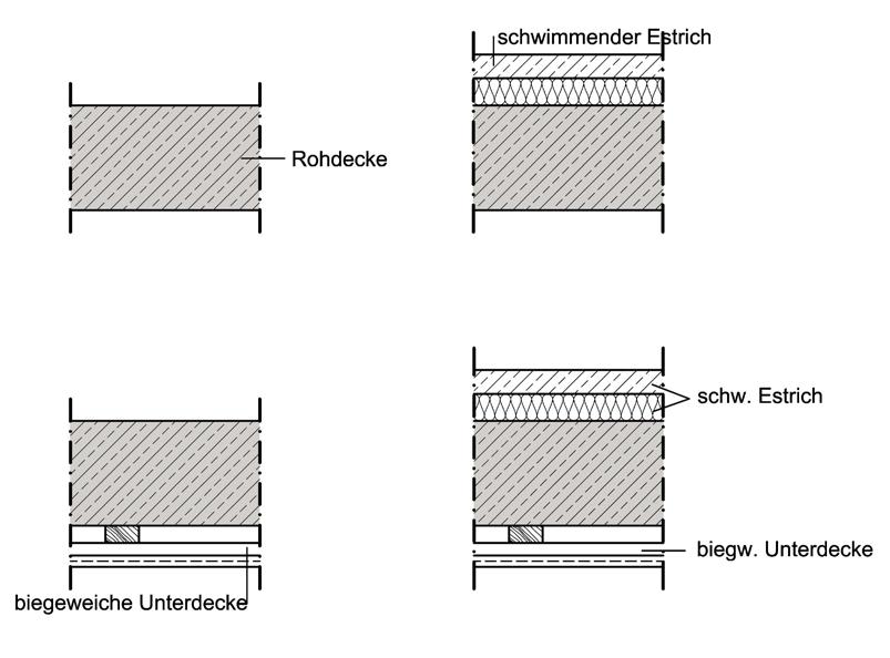 Bauphysik Schallschutz Seite 49 - Rohdecke (Werte identisch mit denen der Tabelle 7-1), - Rohdecke + schwimmende Deckenauflage (z.b. schwimmender Estrich) oder biegeweiche Unterdecke - Rohdecke + schwimmende Deckenauflage und biegeweiche Unterdecke.