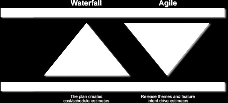 Agile - Inverting the Triangle!