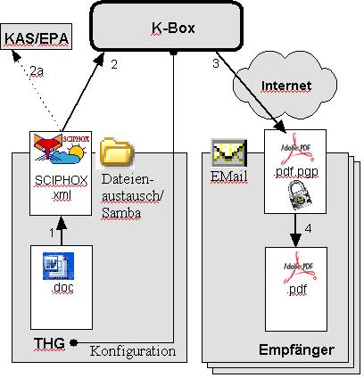 1 Export per PlugIn (Eigenentwicklung) 2 Import in die K-Box 2a Import in die Patientenakte 3 Übertragung per Mail 4 Entschlüsselung SCIPHOX als