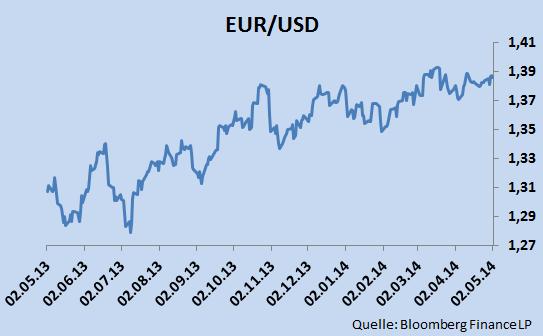 Währungen Hauptwährungen In der Berichtperiode zwischen 2. April und 2. März hielt sich der Euro im Mittelfeld unseres Währungskorbes.