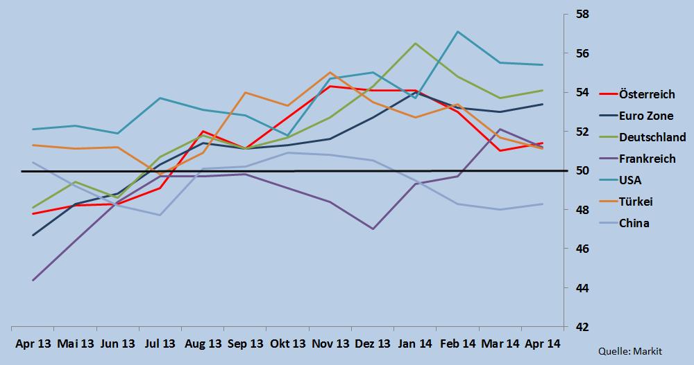 Konjunktur Einkaufsmanager-, Produktions- und Auftragseingangsindex Die heimische Industrie erzielte im April einen leichten Anstieg.