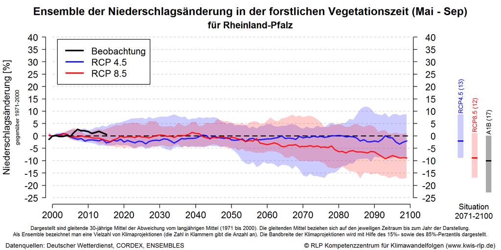 Klimaprojektionen für Rheinland-Pfalz Niederschlag: +9 bis -17% Tendenziell im Mittel