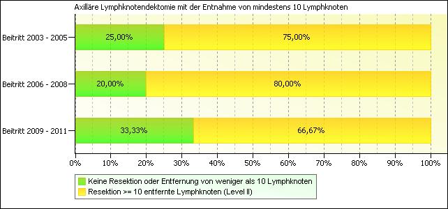 Tabelle 7: Lymphknotenbiopsie und dektomie bei Patientinnen der AG1 Lymphknotenbiopsie und dektomie AG1 Patientinnen der AG1 mit SentinelLymphknotenBiopsie * Axilläre Lymphonodektomie gesamt davon