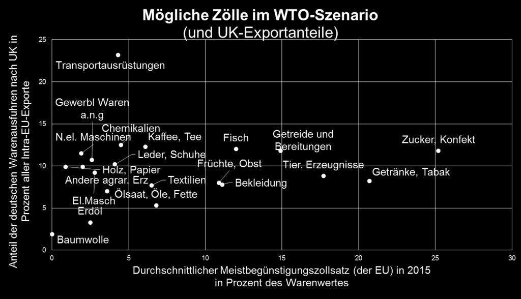 Quelle: WTO; Eurostat;