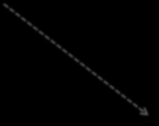 Ein Fixed- Factor o = lmer(f1 ~ Pos + (1 Vpn) + (1 W), data = soa) ohne = update(o, ~. - Pos) anova(o, ohne) Data: soa! Models:! ohne: F1 ~ (1 Vpn) + (1 W)! o: F1 ~ Pos + (1 Vpn) + (1 W)!