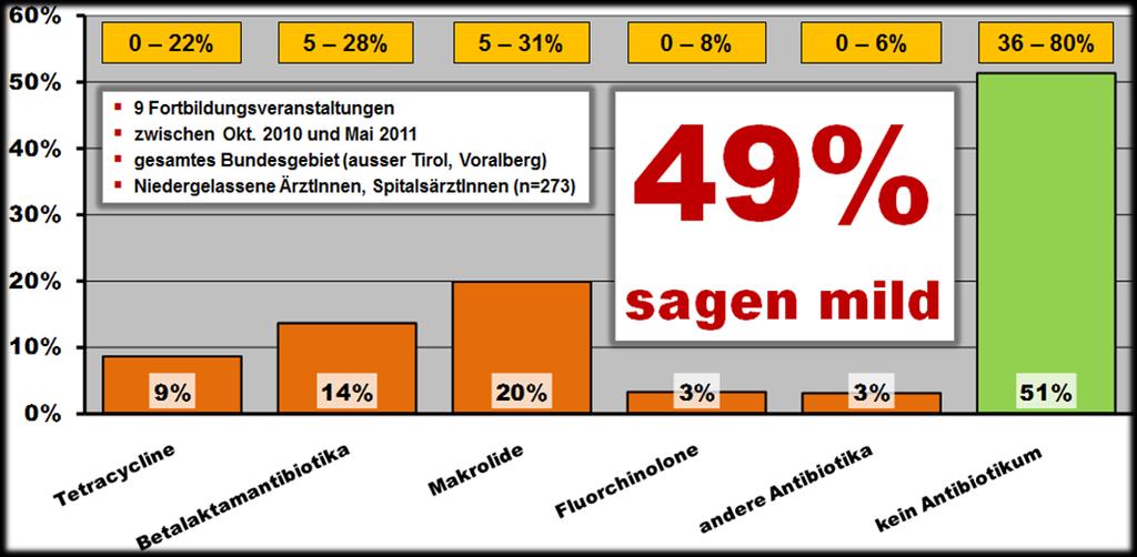 Was wissen unsere MedizinerInnen Welches der folgenden Atemwegsantibiotika würden Sie als "mild" einstufen? 1. Tetracycline 2. Betalaktamantibiotika 3.