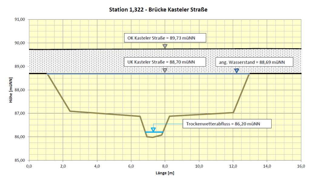 Hydraulisches Kurzgutachten Juni 2017/ 9 88,70 münn ausgebildet. Das Profil ist nachfolgend graphisch aufbereitet: Bild 3.