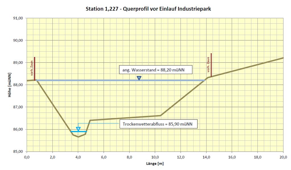 Hydraulisches Kurzgutachten Juni 2017/ 14 Für die Abschätzung der maximalen Leistungsfähigkeit am Profil 1,227 (RKH) wurde als maximaler Wasserstand 88,20 münn angenommen.