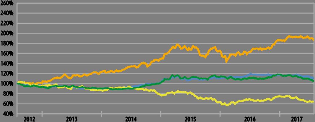 Marktüberblick Anlageklassen in EUR ( ) Globale Aktien Globale Anleihen Rohstoffe Währungen (USD/EUR) Globale Aktien 85,73% 13,02% Globale Anleihen 10,30%