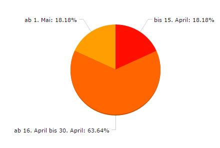 Maiswurzelbohrer-Umfrage: bio Wann erfolgte der Maisanbau? 2 (18 %): bis 15.