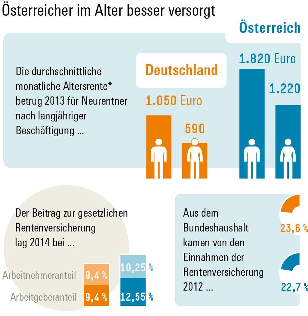 Exkurs Rente: Bessere Leistungen in Österreich